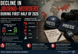 Decline in journo-murders during first half of 2026